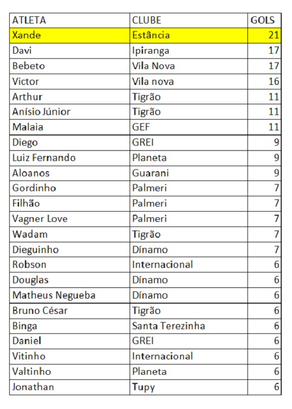 Artilheiros final primeira fase Amadorão